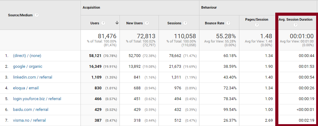 “average session duration” metric in Google Analytics: where do you find it?