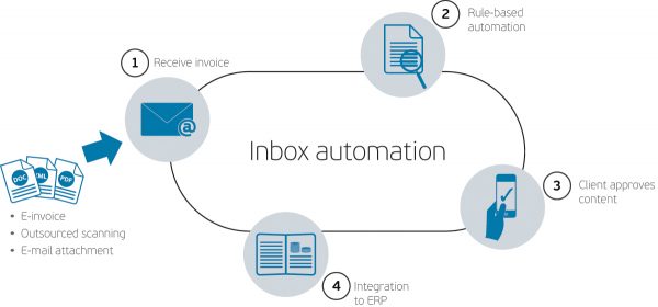 Illustration of inbox automation
