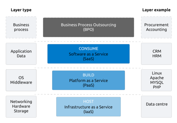 The cloud computing layers, the layer types, and layer examples