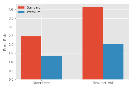 Error Rates of Standard and Premium where we see that Premium halves the error rate of Standard. The error rate for order date was 2.5 for Standard and 1.4 for Premium.