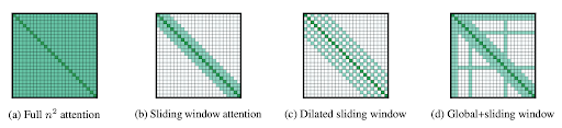 Non-zero values of the attention matrix for different types of fixed pattern self-attention.