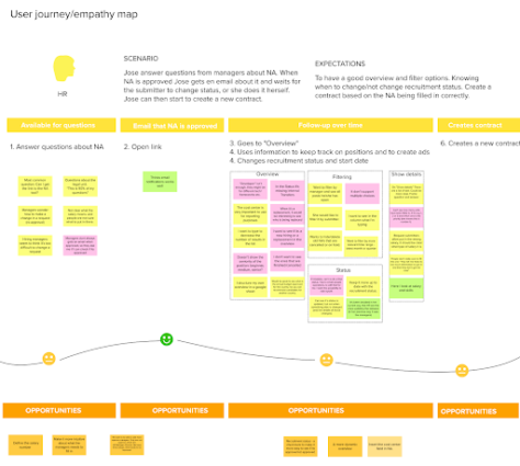 User journey combined with empathy map (Mural board).