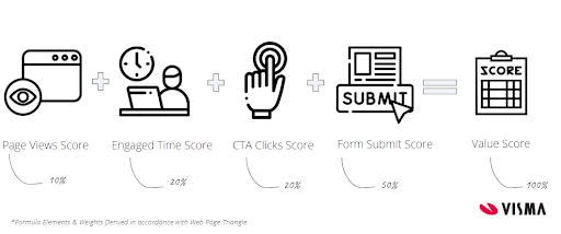 Value score formula to assess the performance of a product page: page views score equals 10%, engaged time score equals 20%, CTA clicks score equals 20%, form submit score equals 50% = value score of 100%.