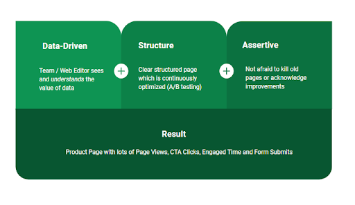 Illustration of what some high-performing pages have in common: data-driven team, clear page structure that is continuously tested, and assertive (the team creating these pages are not afraid to kill old pages or acknowledge improvements).