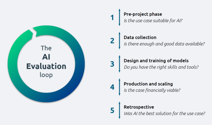 A diagram showing the 5 steps of the AI Evaluation loop.