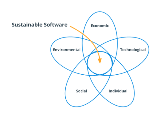Figure showing how sustainable software consists of technological, individual, social, environmental and economic sustainability.