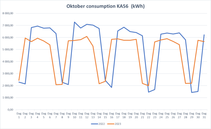 A chart showing the daily energy consumption at Visma House in Oslo for the month of October, 2023 vs. 2022.