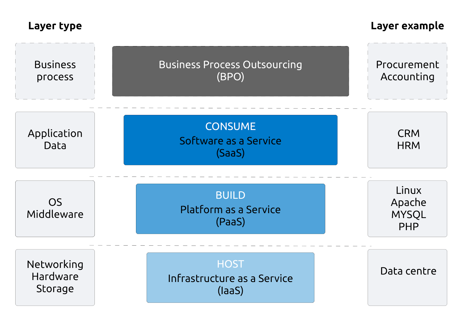 Illustration of the different cloud layer types: BPO, SaaS, PaaS and IaaS